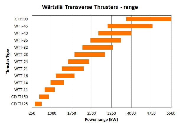 Wärtsilä WTT-14