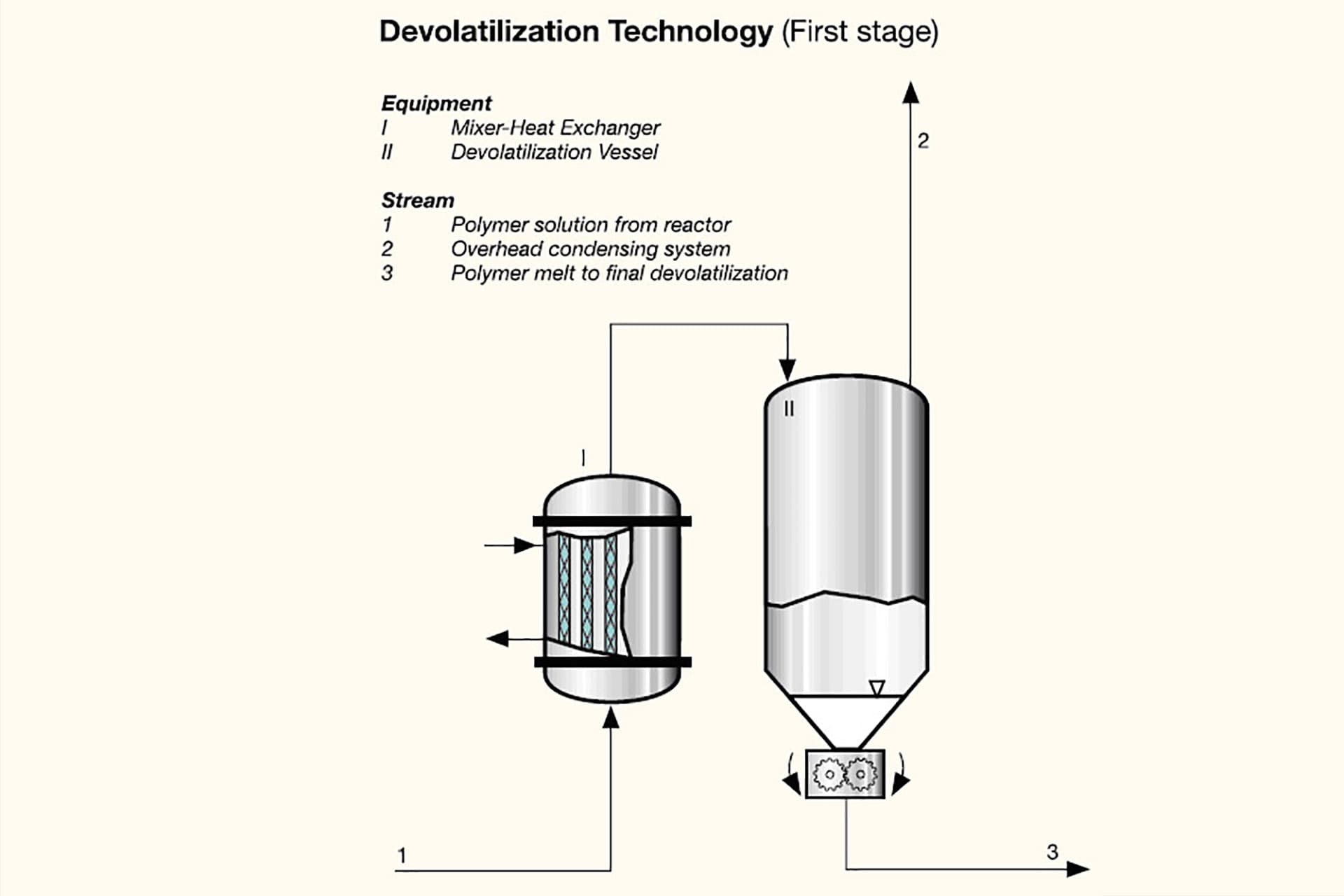 Devolatilization technology