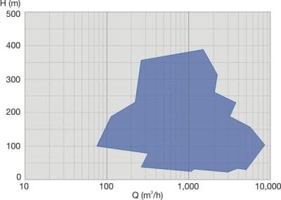 HSB axially split single stage between bearing pump
