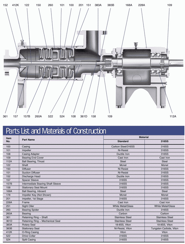 3335 Multi-Stage Pumps (Obsolete)