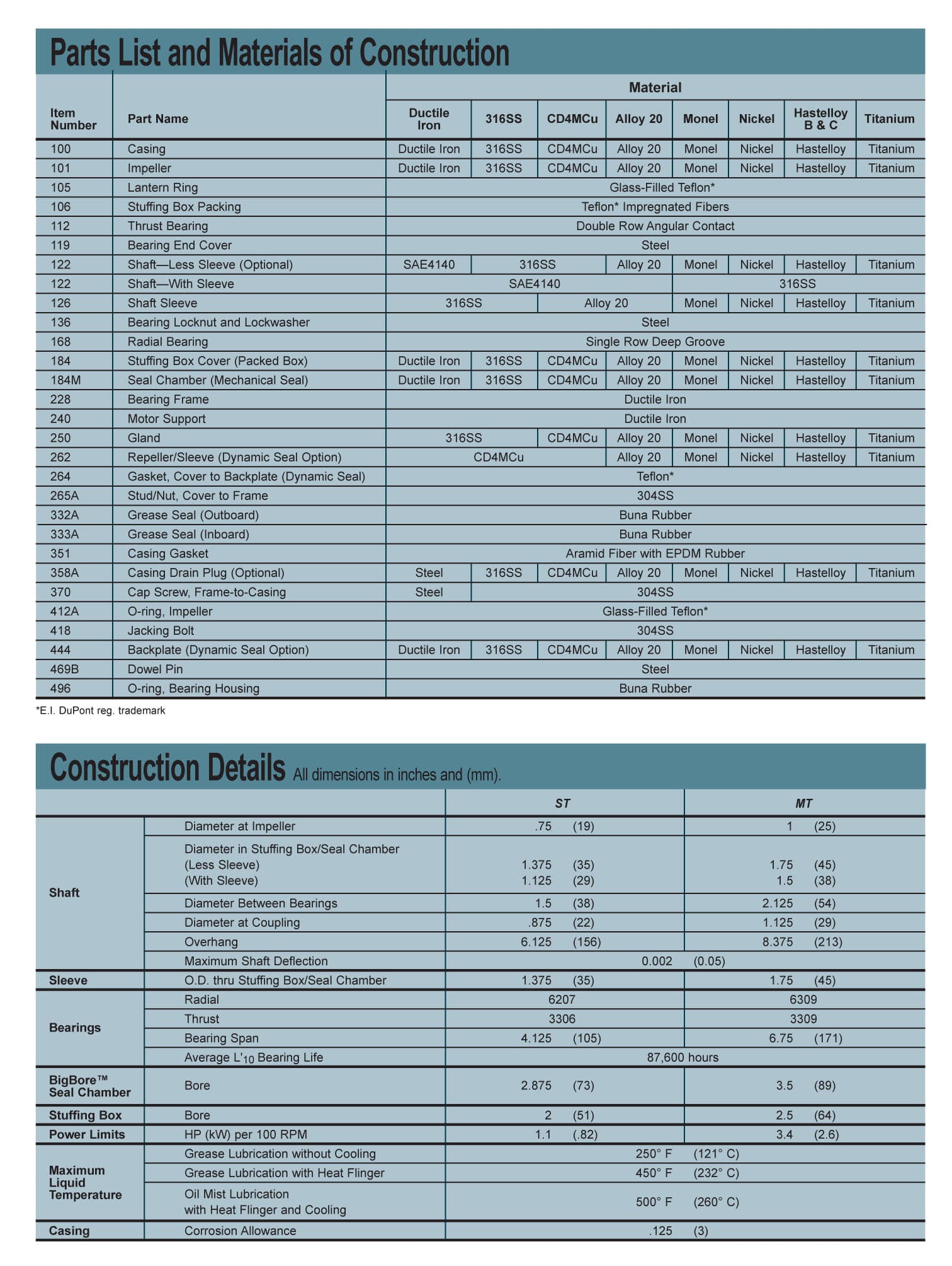 3996 In-Line Process Pumps