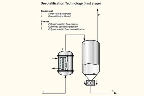 Devolatilization technology