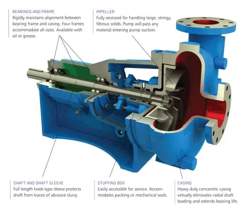 HS / HSD Horizontal Hydro-Solids Pumps